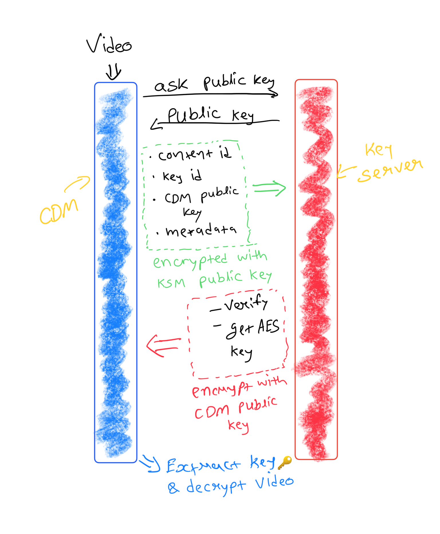 Key Exchange Process