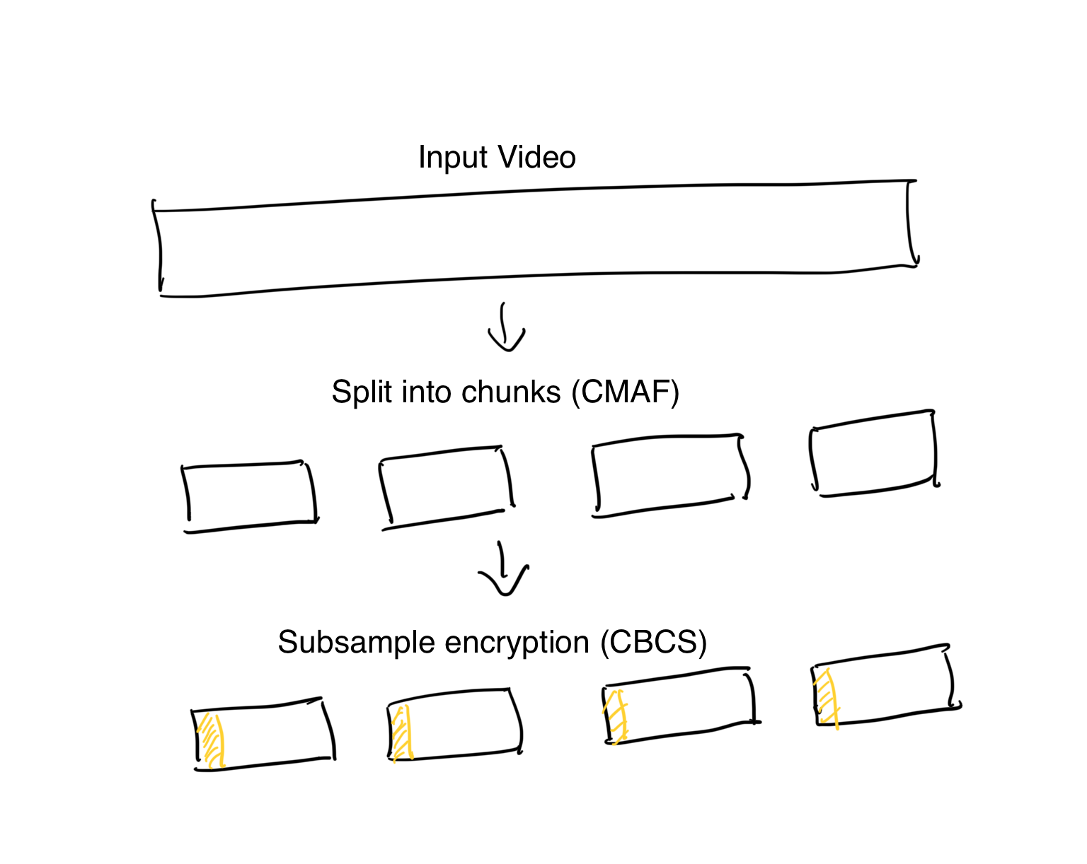 Subsample Encryption